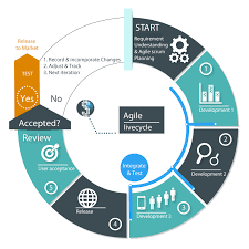 metodologia agile